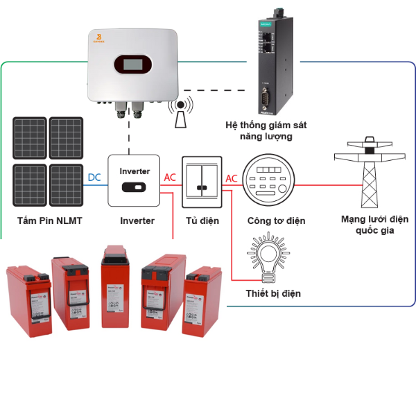 Hệ thống lưu trữ giám sát Solar Power